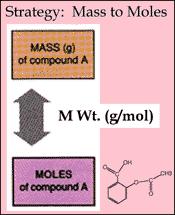 1. Stoichiometry alculations: Mass (Reactants) to Moles (Reactants) Aspirin is produced by the reaction of salicylic acid and acetic anhydride.
