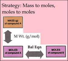 2. Stoichiometry alculations: Mass (Reactants) to Mole (Products) Aspirin is produced by the reaction of salicylic acid and acetic anhydride.