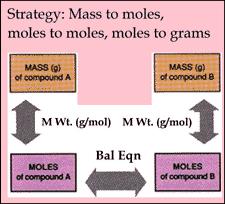 Needed information MWt: 7 H 6 O 3 = 138.0 g/mol MWt: 9 H 8 O 4 = 180.0 g/mol One - line alculation i) Mass 7 H 6 O 3 Moles 7 H 6 O 3 : 100g 7 H 6 O 3 32 Mass Relationship to hem Rxn 1 mol 138.