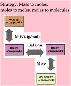 Stoichiometry alculations: Mass (Reactants) to Molecules (Products) Aspirin is produced by the reaction of salicylic acid and acetic anhydride.