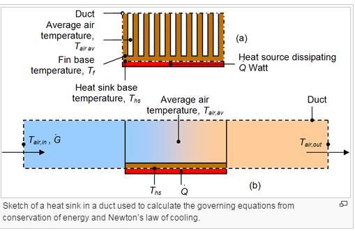 Design and Heat Transfer Enhancement of Heat Sink by Natural Convection Undavalli Gowtam Naga Venkata Sai Kumar B Tech, Dept.