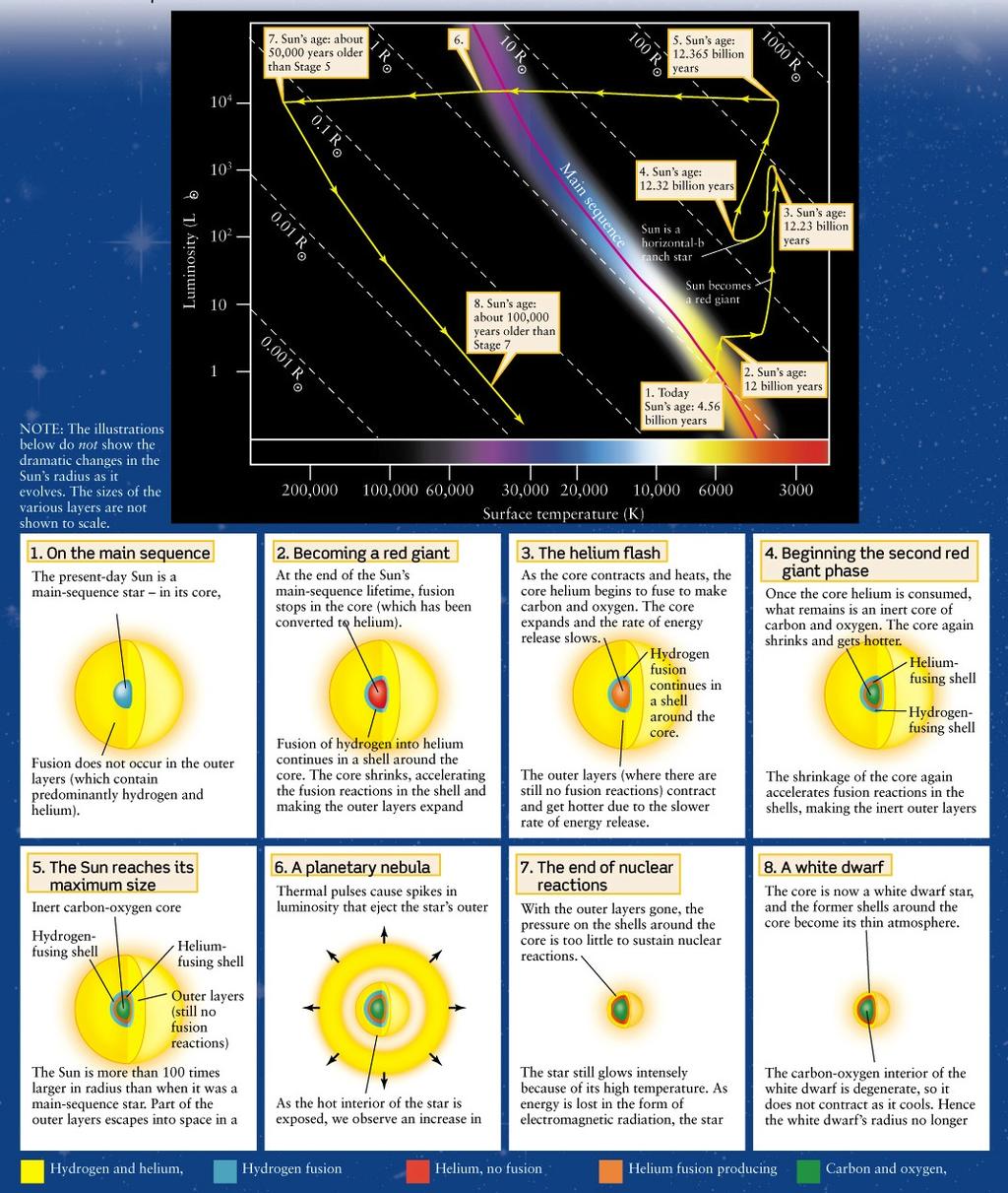 The diagram shows a summary of the life of a solar- type star