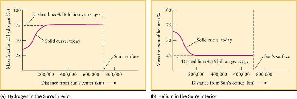 As the central pressure decreases due to the increase of μ, the stellar core contracts and the central temperature increases.