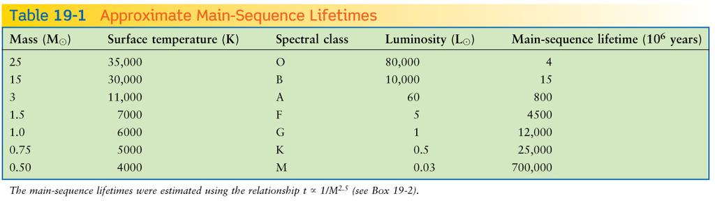 Main sequence life-,mes We know empirically that the luminosity, L, and mass, M, of a star are related by L is propor,onal to M 3.5.