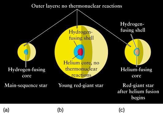 Fusion of helium the triple- alpha process Fusion of helium requires a larger Coulomb barrier to be overcome because helium nuclei have twice the charge of hydrogen nuclei.
