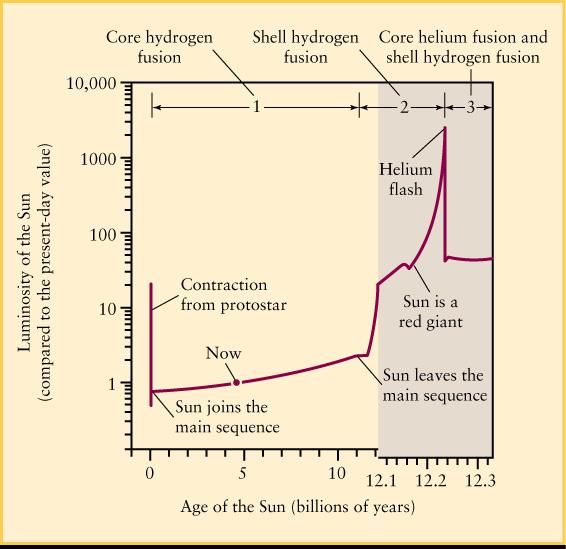 When helium fusion ignites, the rise in temperature would normally cause the core to expand slightly, reducing the rate of nuclear reac,ons so that a stable equilibrium can be reached.