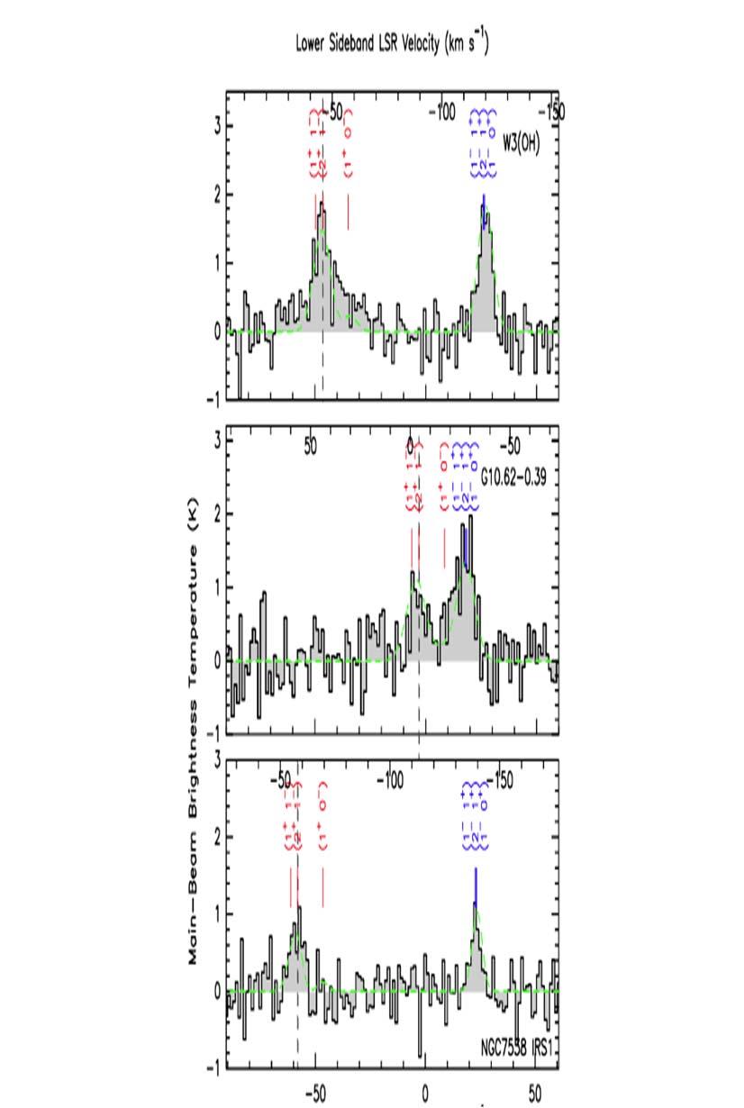 OH 2 Π 1/2, J = 3/2 1/2 (163 µm) Csengeri et al (2012, A&A, 542, L8) observed the J = 3/2 1/2 rotational OH transition in emission towards several ultra compact HII/OH maser sources.