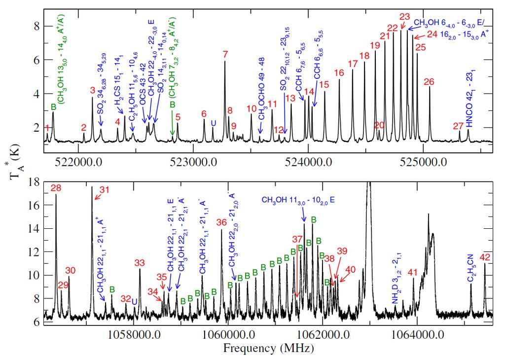 Molecular Emission from Star Forming Clouds NGC2024 Herschel HIFI spectrum of methanol and other organic molecules toward the Orion KL nebula Kandori, R., et al. 2007, PASJ, 59, 487 (S. Wang et al.