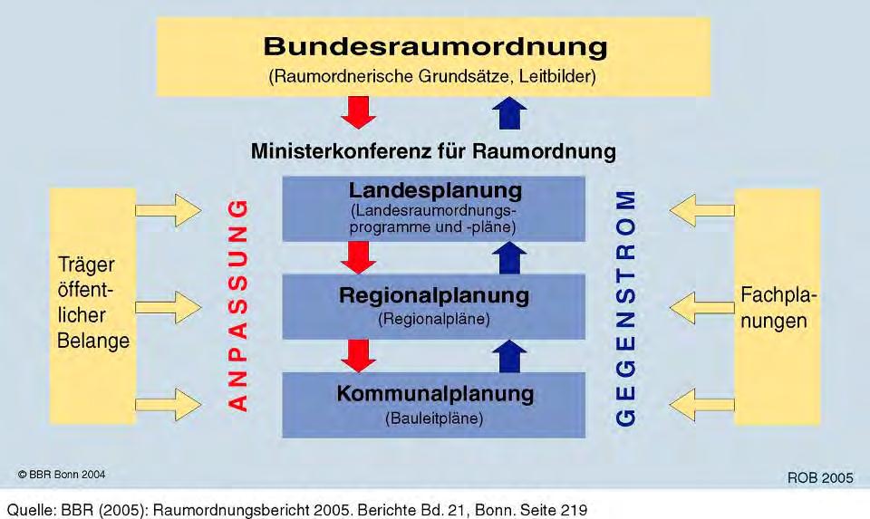 European Union European Land use Development Concept (EUREK) Levels of spatial planning in Germany Federal spatial planning Conference of