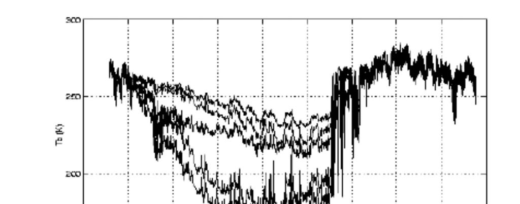 Example of Reading PMW time series North Slope