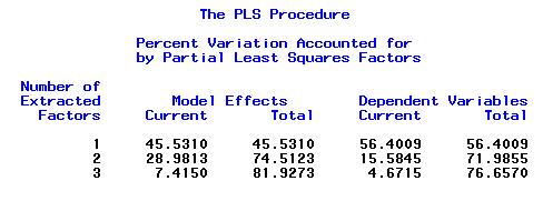 5.2 PLS Regression with SAS We have used the PROC PLS procedure of SAS 9.1. The description of the procedure is available online (http://support.sas.com/91doc/docmainpage.jsp; search: PROC PLS).