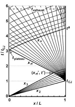 Fig 3.3: Space ttime (x t) diagram of characteristics in a simplified PDE [31].