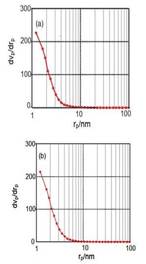 Azadeh Tadjarodi et al./ JNS 3(2013) 181-189 187 Fig. 5. Differential pore size distributions of the prepared modified silica aerogels: (a) T = 6h, (b) T = 24h. Rao et al.