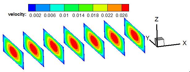 Velocity size distribution of fluid in the whole channel is different with different geometric position, so that some features of turbulent flow are shown.