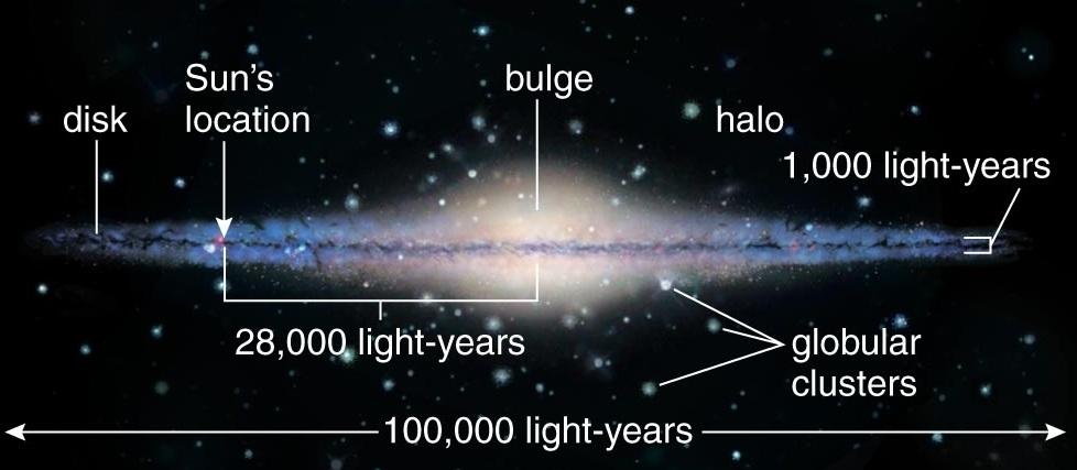 1. IR observations tell us where the dust in the Galaxy is. 2. Radio observations tell us where the hydrogen gas (H) is in the Galaxy. Uses the 21-cm emission from hydrogen.