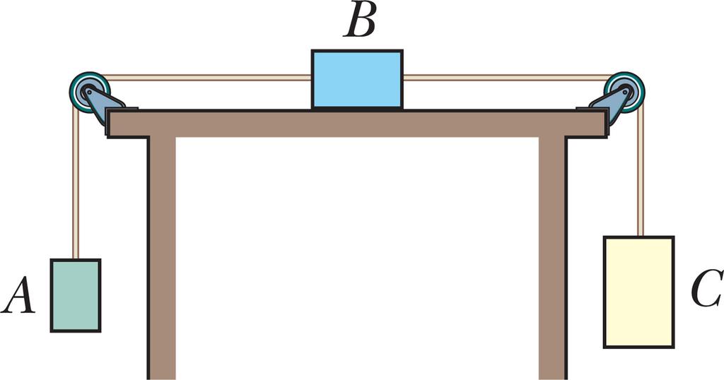 Problem : The figure shows three blocks attached by cords that loop over frictionless pulleys. Block B lies on a table; the masses are m A =6.00 kg, m B =8.00 kg and m C =10.kg. What is the tension is the rope at the right?