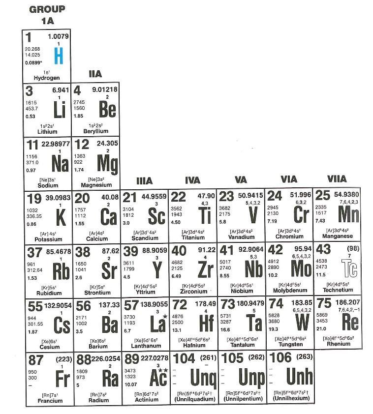 Classification Elemental Lithium has an atomic weight of 6.