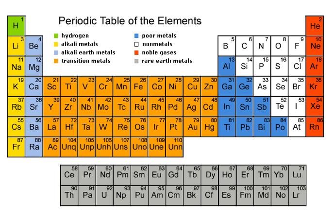 The number of protons in the nucleus determines what element the