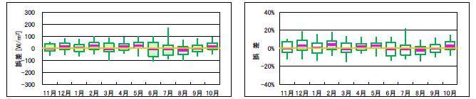 Error Variance of Forecast of Irradiation (monthly) Error (W/m 2 ) Error (W/m 2 ) Error Ratio