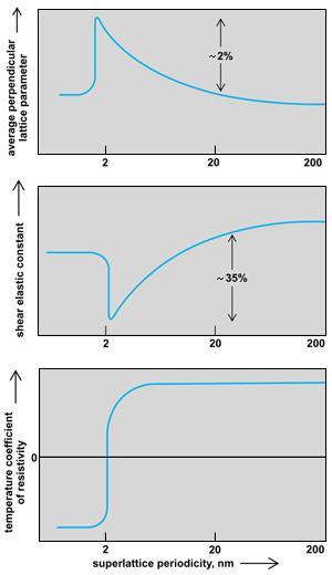 Fig. 2 Average perpendicular lattice parameter, shear elastic constant, and temperature coefficient of resistivity versus superlattice periodicity.