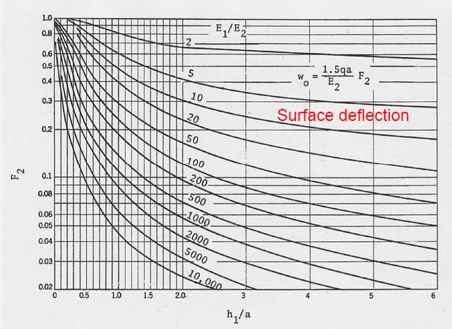 Burmister s Solutions for Surface Deformations The deflection