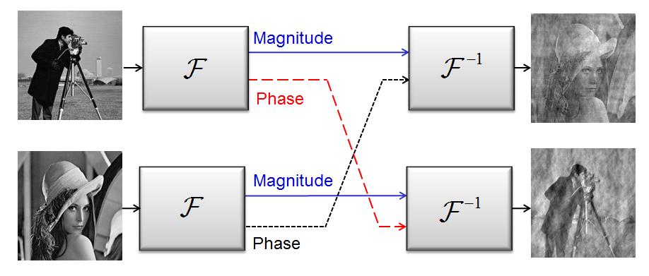 Figure 1: A synthetic example demonstrating the importance of Fourier phase in reconstructing a signal from its Fourier transform (courtesy of [10]).