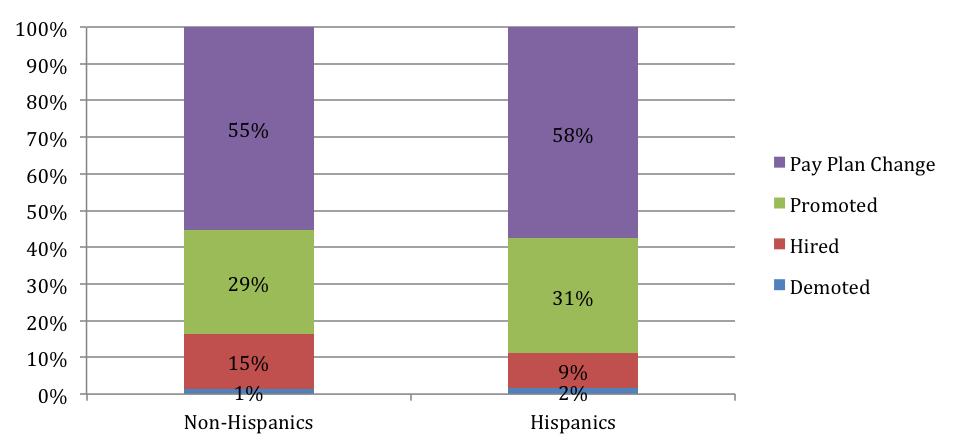 38 Hispanic Representation in the Department of Defense Civilian Workforce which the lower representation of Hispanics in higher GS grades is due to differences in hiring, promotion, or