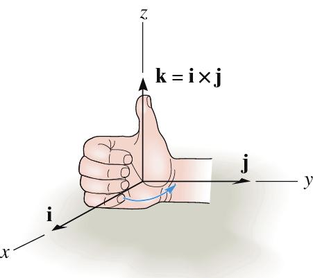 right-hand rule determined b ector cross product Positie sign conention: 2D +k (CCW), 3D