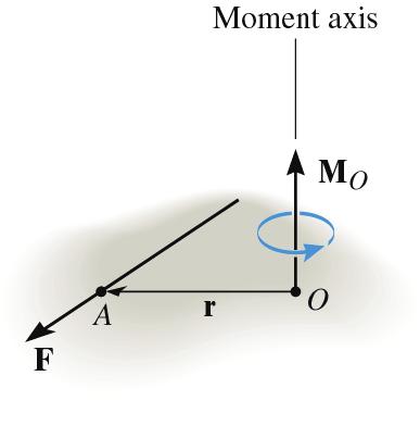 j r k rz z About a Point #2 i M = r = r About a Point #1 58 Cartesian