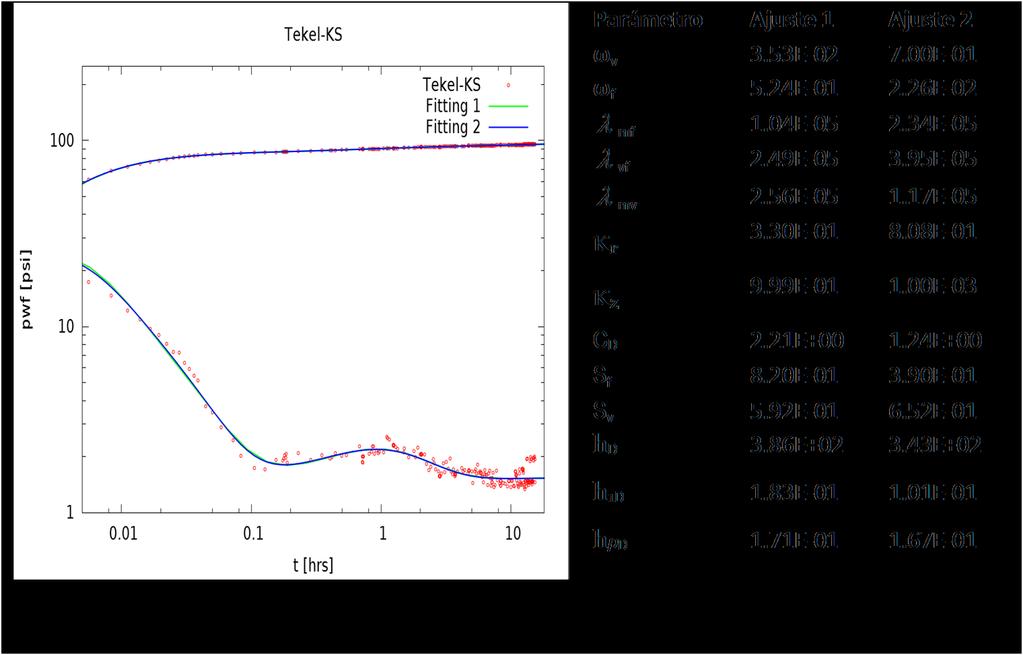 Pressure increment, Δp & Pressure Derivative, Δp, psi Results with 3 ϕ 2 k modeling Tekel 1-KS, múltiples ajustes con modelo de 3