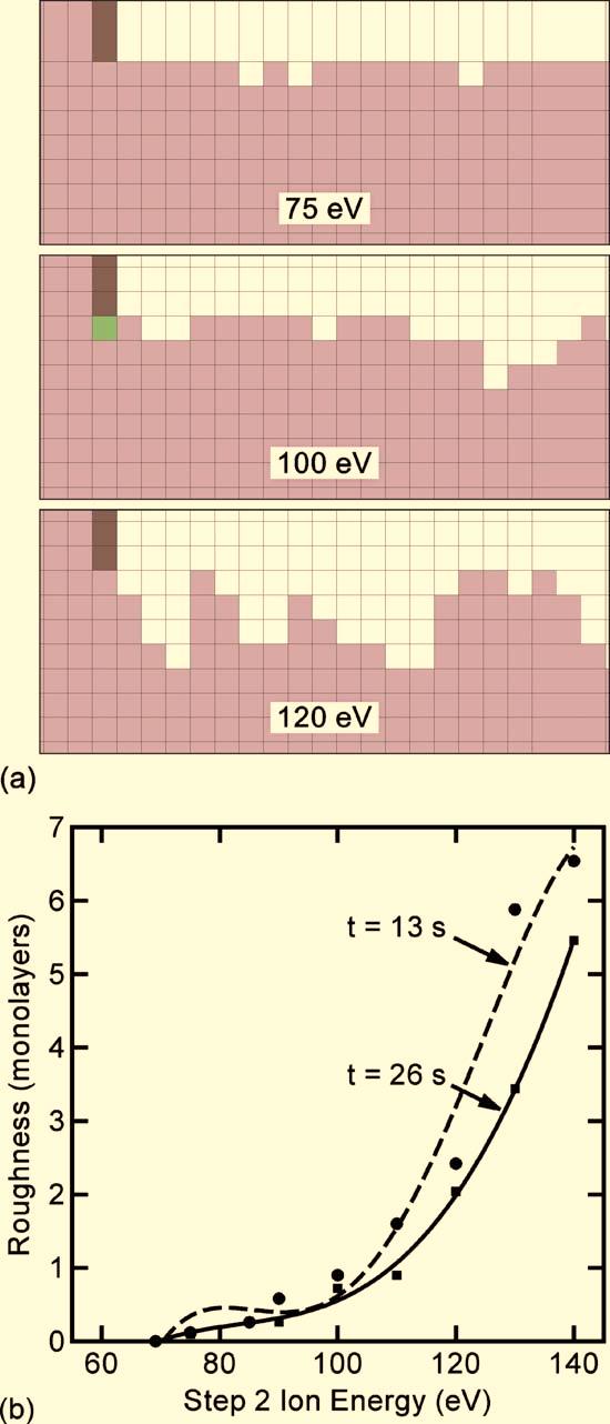 46 A. Agarwal and M. J. Kushner: Plasma atomic layer etching 46 FIG. 14. Color online Surface roughness as a function of ion energies during step 2 of SiO 2 PALE.