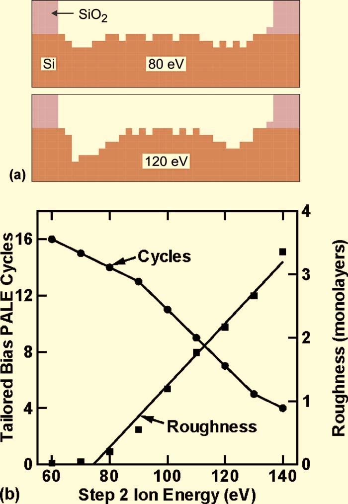 49 A. Agarwal and M. J. Kushner: Plasma atomic layer etching 49 exploiting the precise control of ion energies made possible with nonsinusoidal bias waveforms.