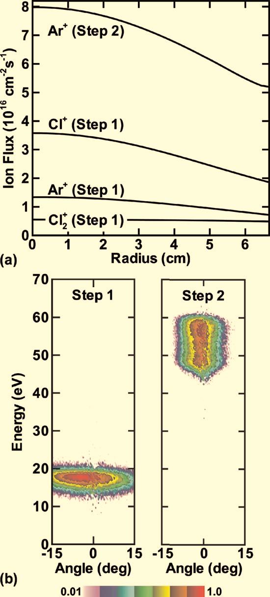 41 A. Agarwal and M. J. Kushner: Plasma atomic layer etching 41 FIG. 3. Color online Ion properties for the PALE cycle. a Ion fluxes to the wafer as a function of radius.