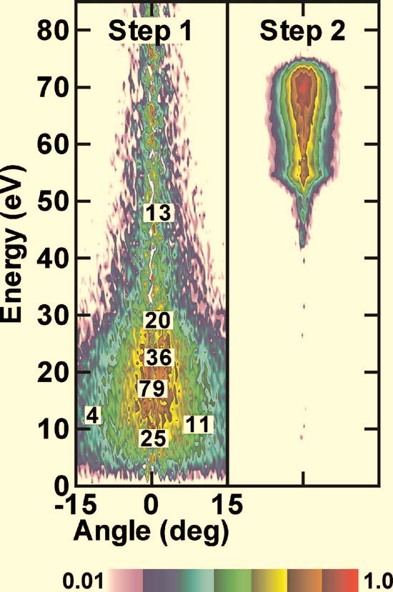 The high magnetic field shifts the ions to lower energies. c Ar + density during step 2 performed in pure Ar 100 W, 40 mtorr, 300 SCCM. A magnetic field is not used.