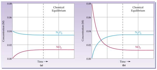 Figures and Graphs You May Need to Interpret As time goes by, the concentration of reactants
