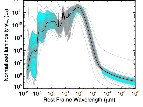 Line Continuum Weiss ea Michalowski ea MW SLED: LVG model => T k > 50K, n H2 = 2x10 4 cm -3 Ø Galactic Molecular Clouds (50pc): n H2 ~ 10 2 to