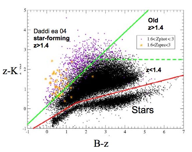 Formation of disk galaxies during epoch of galaxy assembly sbzk/bx-bm at z ~ 1 to 3 HST