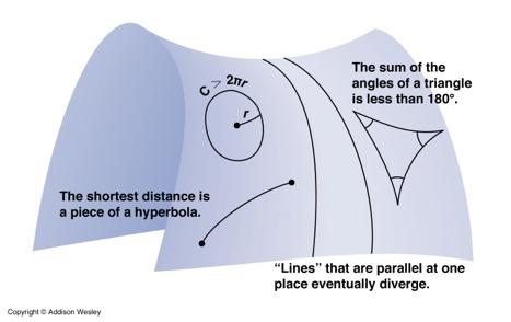 In curved spacetime The actual length to a destination is changed (try this yourself!