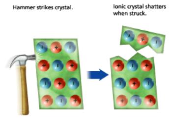 Ionic Compound Properties can be explained by their strong attraction among ions within crystal lattice in the SOLID state.