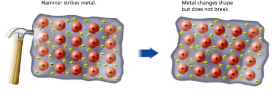 METALLIC BONDS: Valence electrons are free to move among the atoms in a metal. (Cation + in pool of shared electrons.