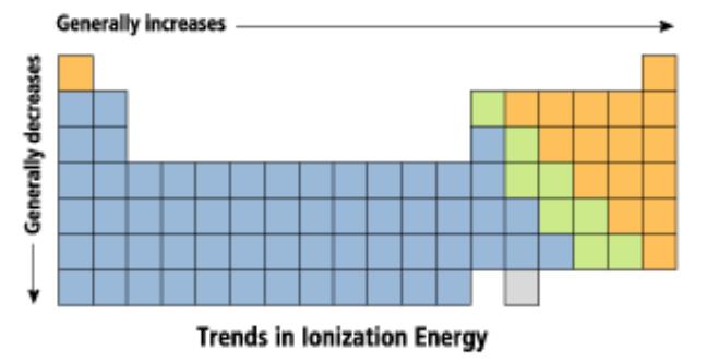 IONIZATION energy = the amount of energy needed to REMOVE an electron from an atom.
