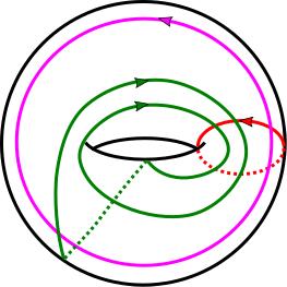 The red curve and pink curve together determine the embedding of the green curve. Figure 5.12. Two Heegaard diagrams of RP 2 related by a diffeomorphism of the surface.