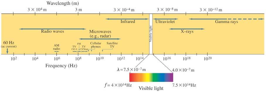 Light is an electromagnetic wave (II) The electric and magnetic waves