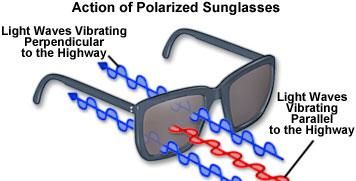 Polarizing Sunglasses Glare the reflection of the