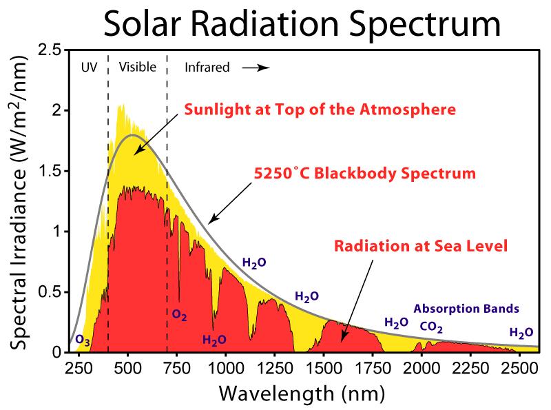 Solar Spectrum" Total irradiance ~ 1370 W/m