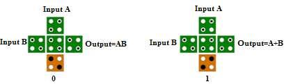3 QCA implementation of (a) 2-input AND Gate (b) 2-input OR Gate (b) D C B A B 4 B 3 B 2 B 1 B 0 0 0 0 0 0 0 0 0 0 0 0 0 1 0 0 0 0 1 0 0 1 0 0 0 0 1 0 0 0 1 1 0 0 0 1 1 0 1 0 0 0 0 1 0 0 0 1 0 1 0 0