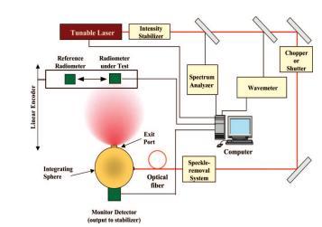 NIST laser based system