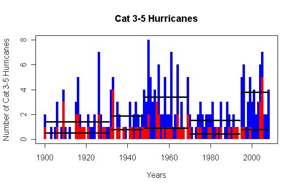 Change Points in Cat 3-5 Hurricane Numbers (the drivers of major coastal storm surges) 1995 Current