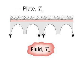 Flow and heat transfer depend on whether the plate is heated or cooled and whether it is