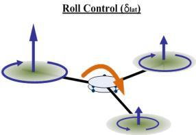 Tri-Rotor will follow a control command similar to a conventional helicopter control commands, which are collective, lateral, longitudinal, and pedal [8].